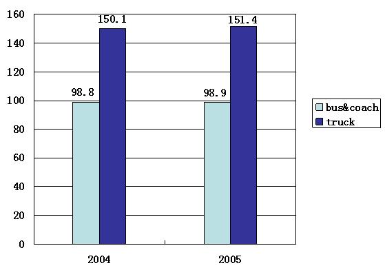 China Commercial Vehicle Market Overview 2005