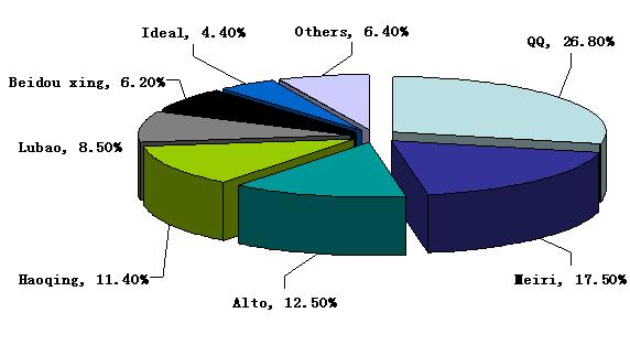 Lower-class (Mini size) sedan market anallysis Part Ⅰ