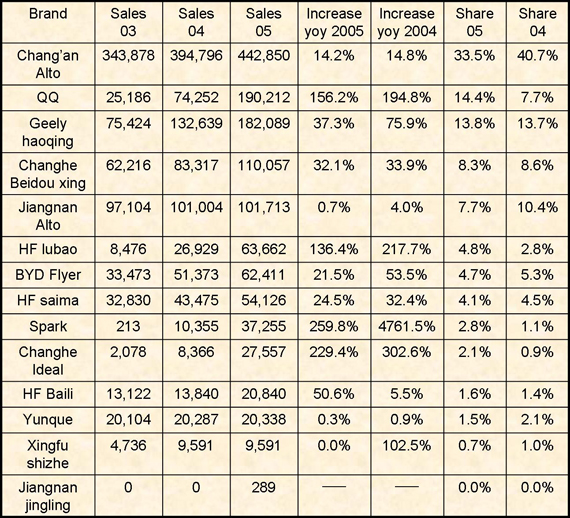 Lower-class (Mini size) sedan market analysis Part Ⅱ