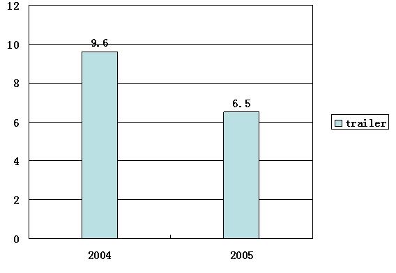 China Commercial Vehicle Market Overview 2005