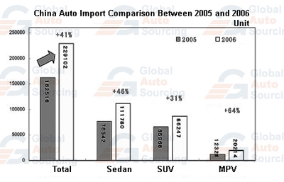 Imported car market is expected to grow 10% '07