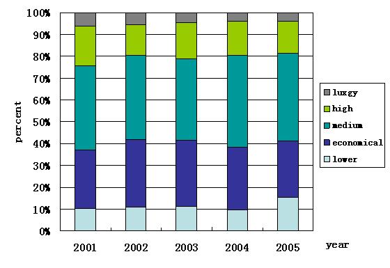 The sales and market share of sedans by grade, 2001-2005
