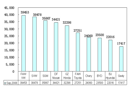 China's top 10 passenger-car makers in Sept 
