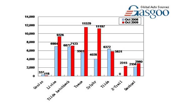 Sales of Dongfeng Nissan in October 2009 (by model)