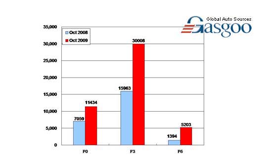 Sales of BYD Auto in October 2009 (by model)