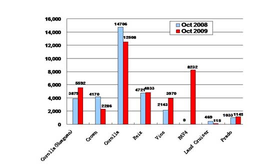 Sales of FAW Toyota in October 2009 (by model)