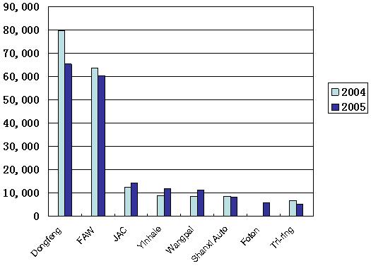 Medium truck market analysis 2005