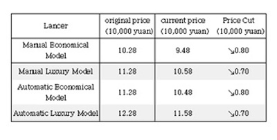 Mitsubishi Lancer maximum price drop: 8,000 yuan