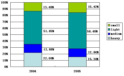 Freight vehicle market overview 2005