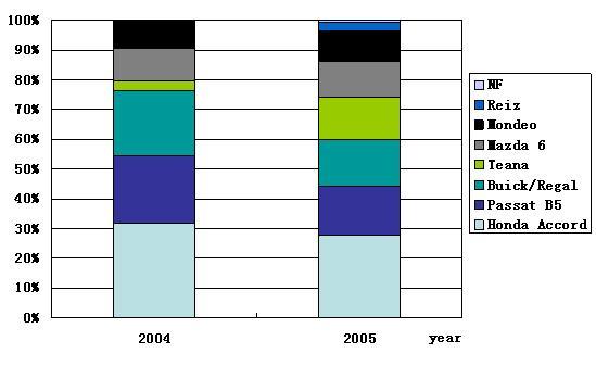 High-class sedan market analysis Part Ⅱ