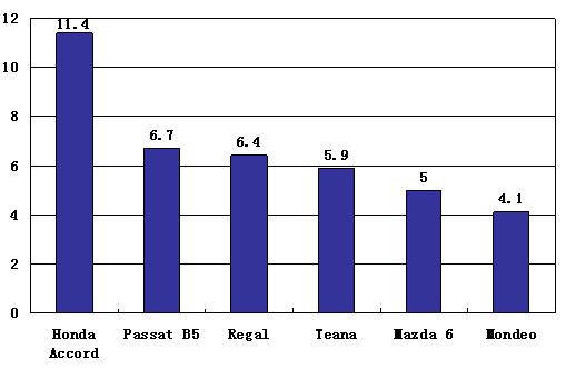 High-class sedan market analysis Part Ⅰ