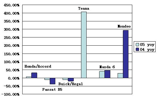 High-class sedan market analysis Part Ⅰ